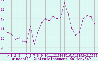 Courbe du refroidissement olien pour Cap Pertusato (2A)