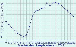 Courbe de tempratures pour Sain-Bel (69)