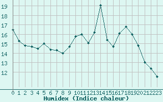 Courbe de l'humidex pour Trappes (78)