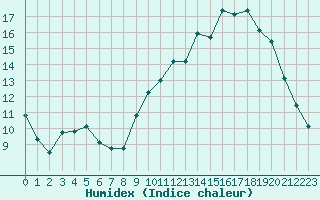 Courbe de l'humidex pour Angoulme - Brie Champniers (16)