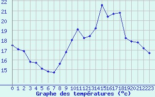 Courbe de tempratures pour Six-Fours (83)