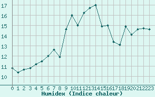 Courbe de l'humidex pour Cap Pertusato (2A)