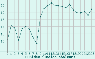 Courbe de l'humidex pour Cherbourg (50)