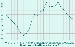 Courbe de l'humidex pour Langres (52) 