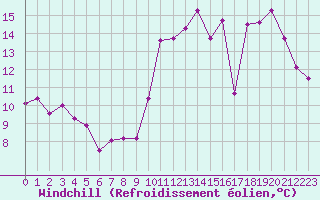 Courbe du refroidissement olien pour Orly (91)
