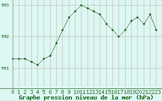 Courbe de la pression atmosphrique pour Baye (51)