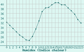 Courbe de l'humidex pour Millau (12)