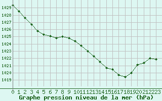 Courbe de la pression atmosphrique pour Hd-Bazouges (35)