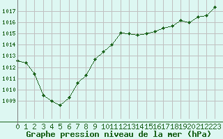 Courbe de la pression atmosphrique pour Saint-Brieuc (22)