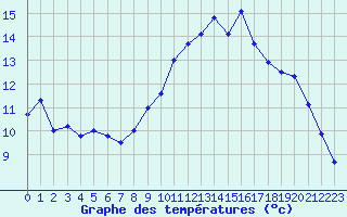 Courbe de tempratures pour Ste (34)