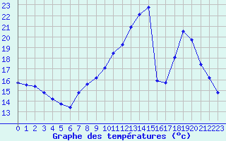 Courbe de tempratures pour Grenoble/agglo Le Versoud (38)