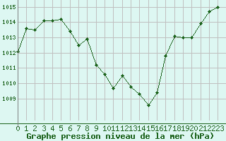 Courbe de la pression atmosphrique pour Sainte-Locadie (66)