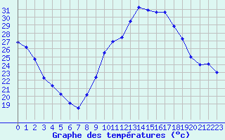 Courbe de tempratures pour Millau (12)