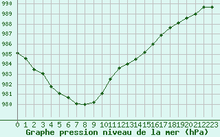 Courbe de la pression atmosphrique pour Rouen (76)