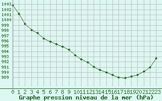 Courbe de la pression atmosphrique pour Dinard (35)