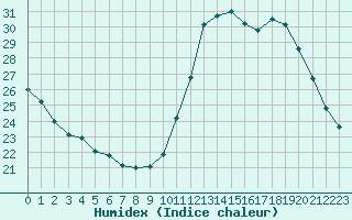 Courbe de l'humidex pour Millau (12)