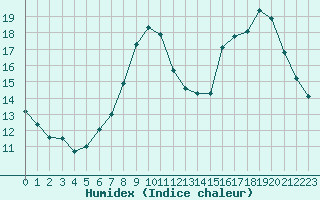 Courbe de l'humidex pour Xonrupt-Longemer (88)