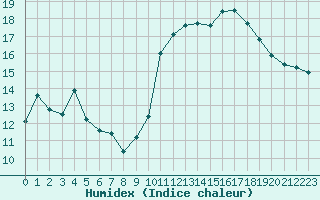 Courbe de l'humidex pour Als (30)