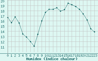 Courbe de l'humidex pour Abbeville (80)