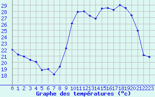 Courbe de tempratures pour Sanary-sur-Mer (83)
