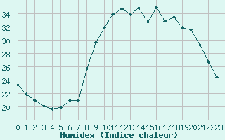 Courbe de l'humidex pour Fains-Veel (55)