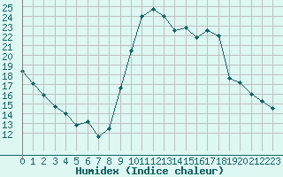 Courbe de l'humidex pour Neuville-de-Poitou (86)