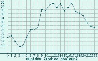 Courbe de l'humidex pour Alistro (2B)