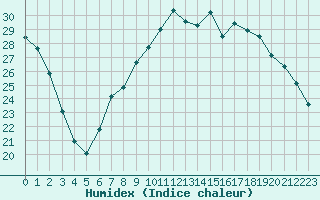 Courbe de l'humidex pour Strasbourg (67)