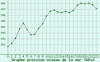 Courbe de la pression atmosphrique pour Ile Rousse (2B)