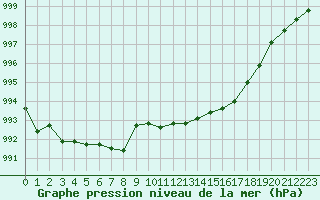 Courbe de la pression atmosphrique pour Frontenay (79)