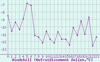 Courbe du refroidissement olien pour Parpaillon - Nivose (05)