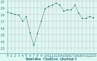 Courbe de l'humidex pour Hyres (83)