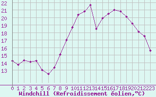 Courbe du refroidissement olien pour Clermont-Ferrand (63)