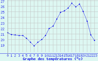 Courbe de tempratures pour Auxerre-Perrigny (89)