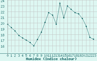 Courbe de l'humidex pour Orly (91)