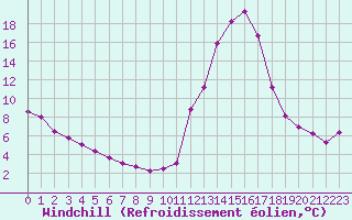 Courbe du refroidissement olien pour Chamonix-Mont-Blanc (74)