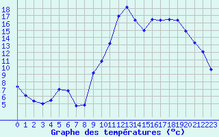 Courbe de tempratures pour Valognes (50)