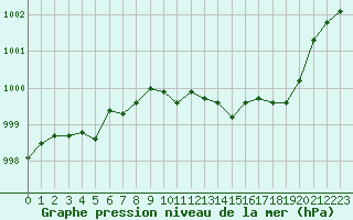 Courbe de la pression atmosphrique pour Orschwiller (67)