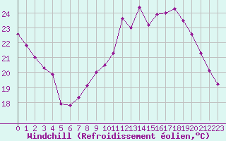 Courbe du refroidissement olien pour Toulouse-Francazal (31)