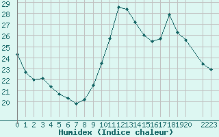 Courbe de l'humidex pour Perpignan Moulin  Vent (66)