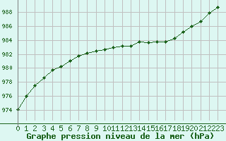 Courbe de la pression atmosphrique pour Wakefield (UK)