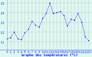 Courbe de tempratures pour Cap Bar (66)