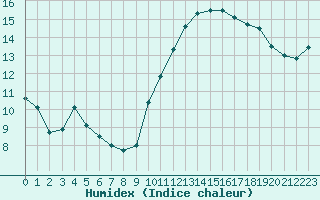 Courbe de l'humidex pour Bordeaux (33)