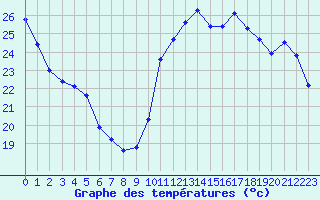 Courbe de tempratures pour Cabestany (66)