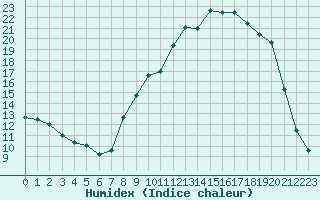 Courbe de l'humidex pour Recoubeau (26)