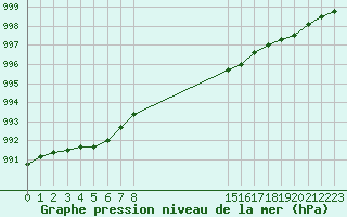 Courbe de la pression atmosphrique pour Almenches (61)