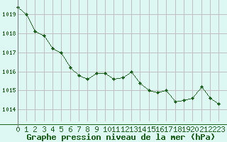 Courbe de la pression atmosphrique pour Cap Pertusato (2A)