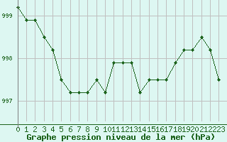 Courbe de la pression atmosphrique pour Croisette (62)
