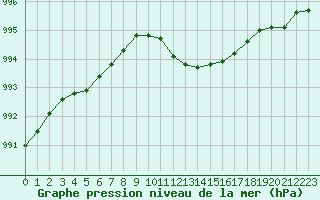 Courbe de la pression atmosphrique pour Tour-en-Sologne (41)