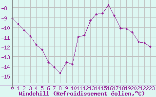 Courbe du refroidissement olien pour Belfort-Dorans (90)